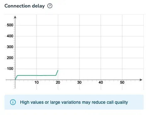 Connection delay (latency)